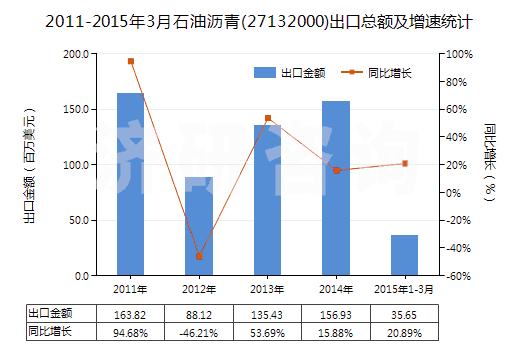 2011-2015年3月石油瀝青(27132000)出口總額及增速統(tǒng)計